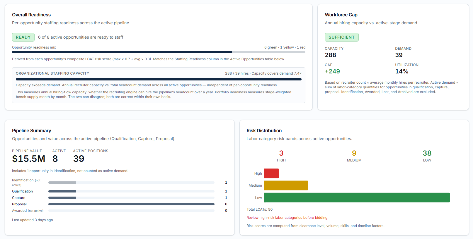 Vectoris pipeline overview showing overall readiness, workforce gap, pipeline value, active opportunities, and risk distribution across active pursuits.